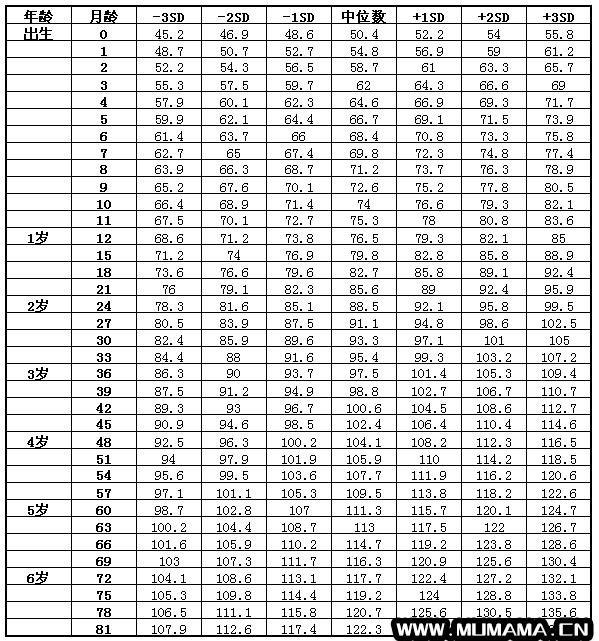 宝宝身高体重标准表(2019最新出炉的儿童身高体重标准表)