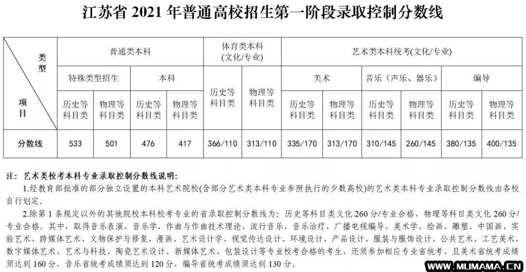 2021年江苏高考分数线出炉(三年录取大数据和2021年物理组)